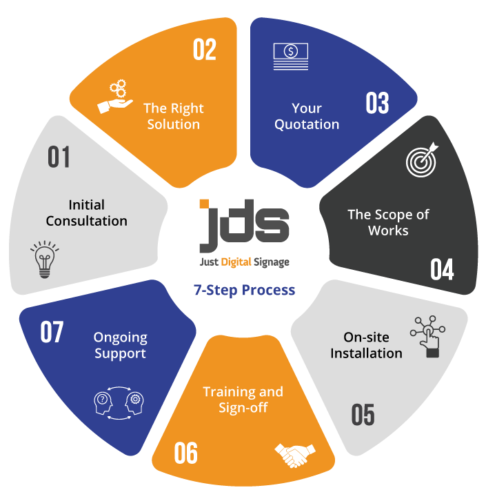 Overview graphic of the 7-step process for Just Digital Signage.